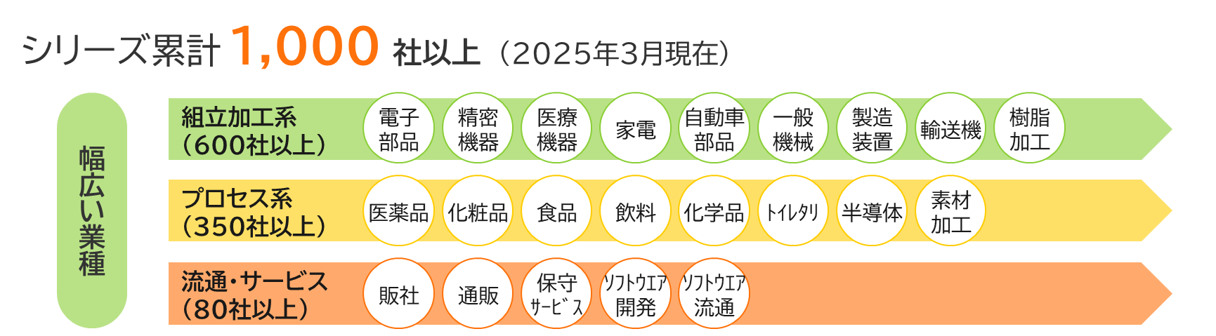 mcframe（エムシーフレーム）の導入実績 累計1,000社以上（2024年3月末現在）：画像